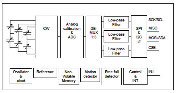 CMA 3000-D01 block diagram